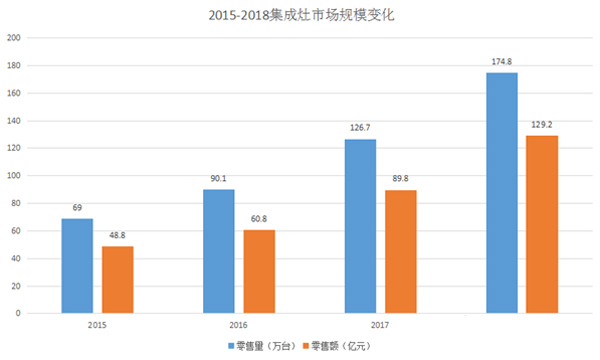 厨电行业“黑马”集成灶，加盟新选择