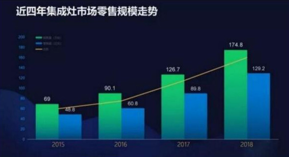 集成灶是一时火热还是未来的趋势？所有的猜测，市场都以具象的事实给出了回答…
