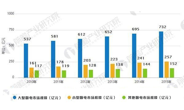 市场“黑马”遇上行业“黑马”，集成灶市场份额超60%